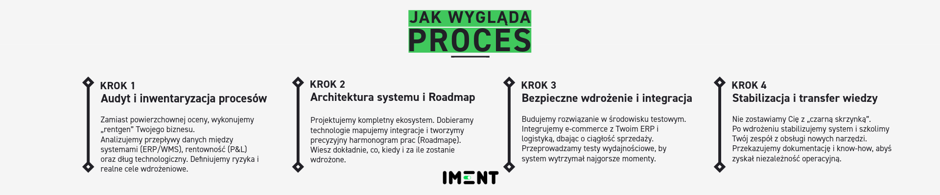 transformacja cyfrowa proces